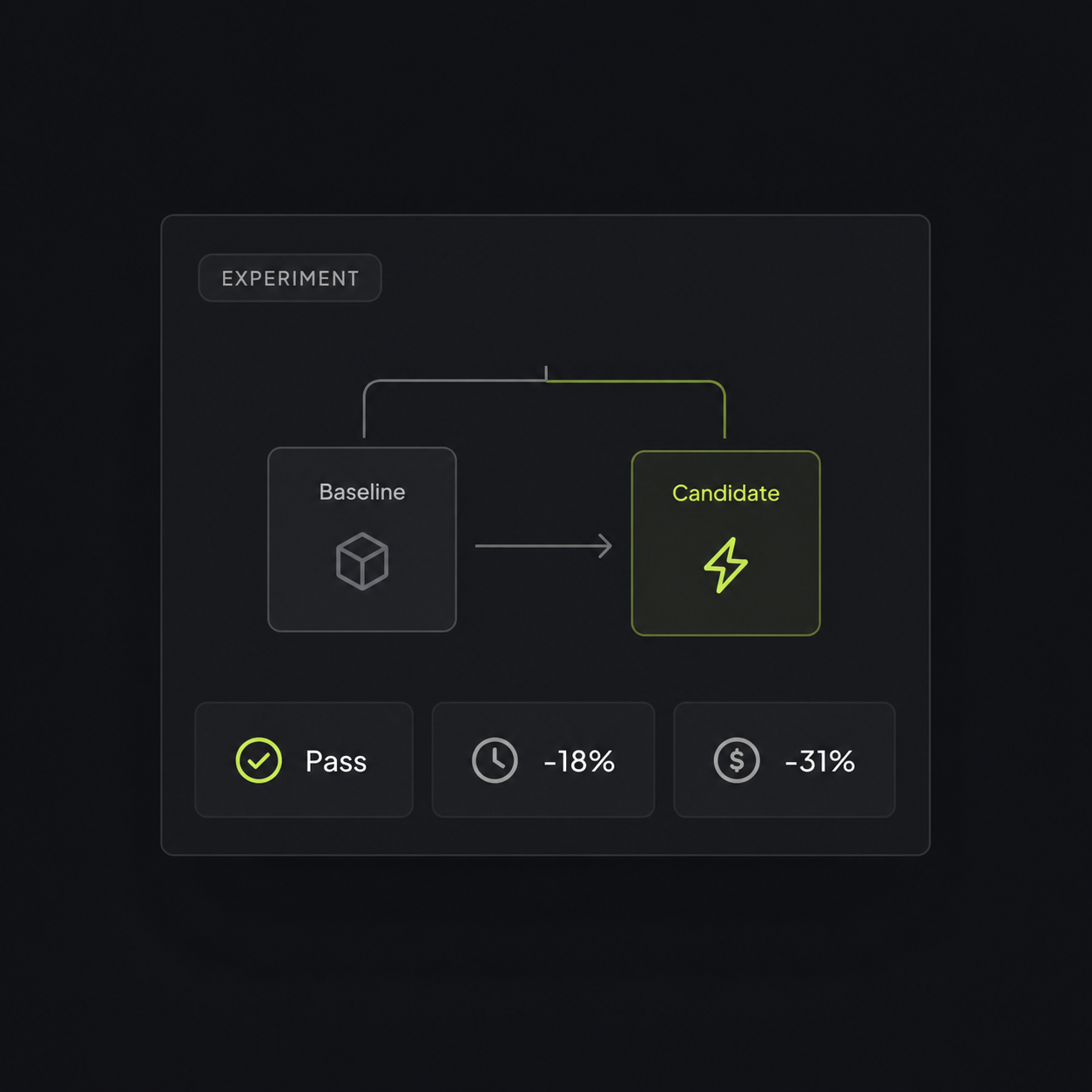 Experiment: a baseline and a candidate path are compared before production