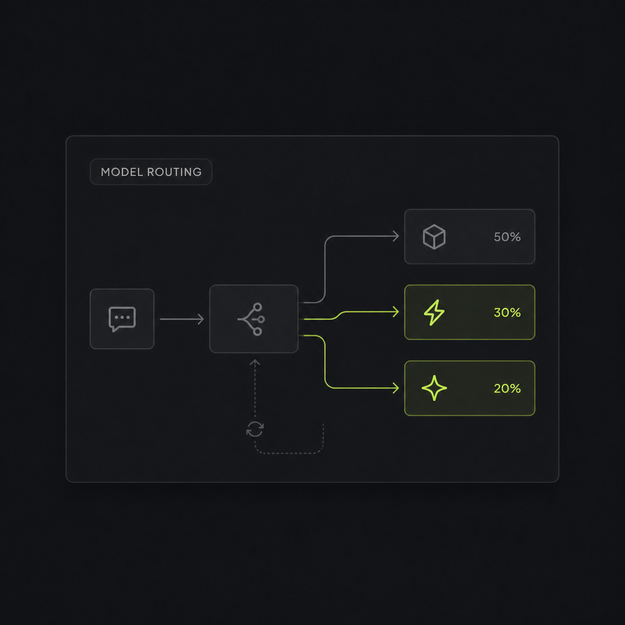 Model Routing: approved model paths receive live traffic