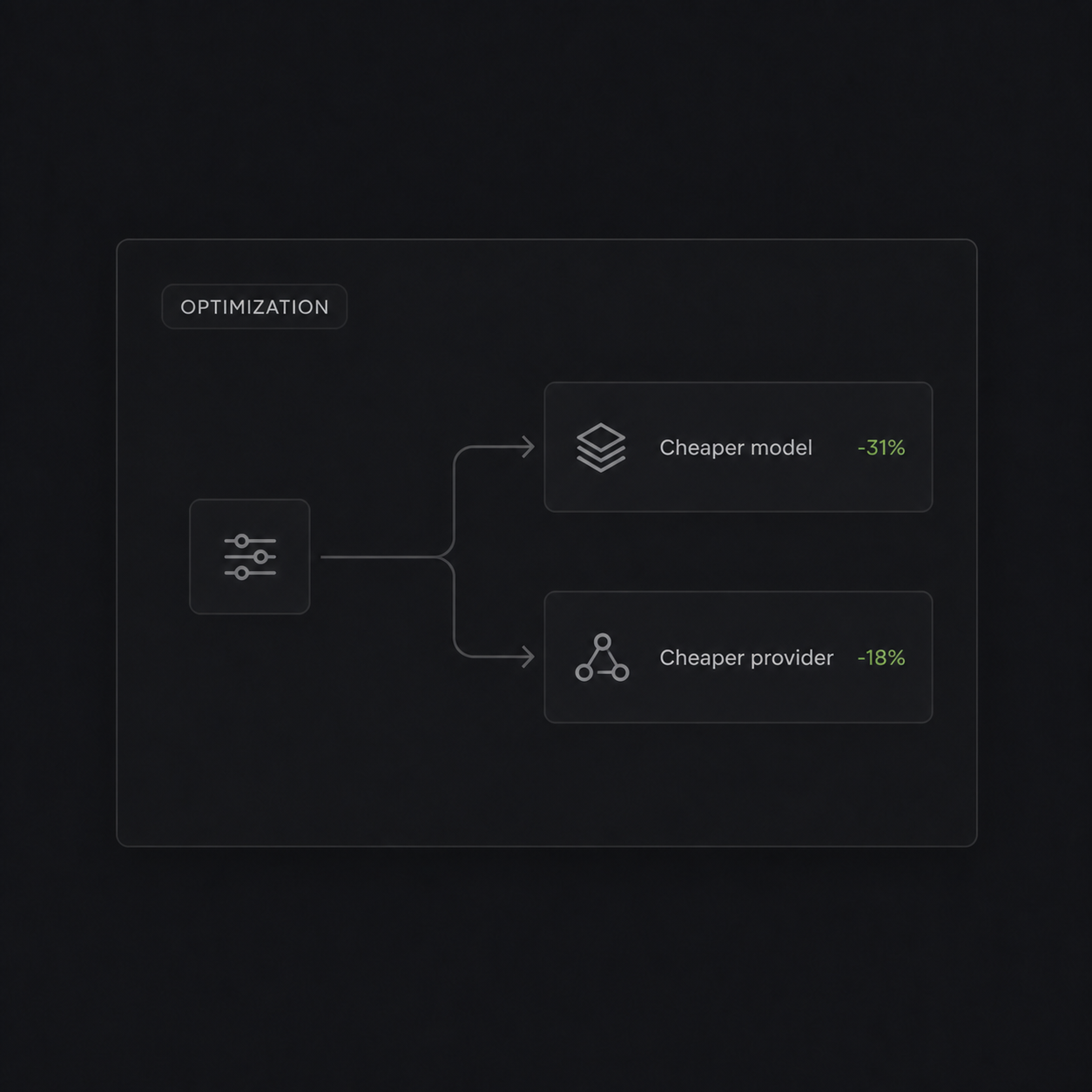 Optimization: cheaper model and cheaper provider paths are compared